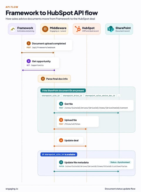 Document status flow@1x
