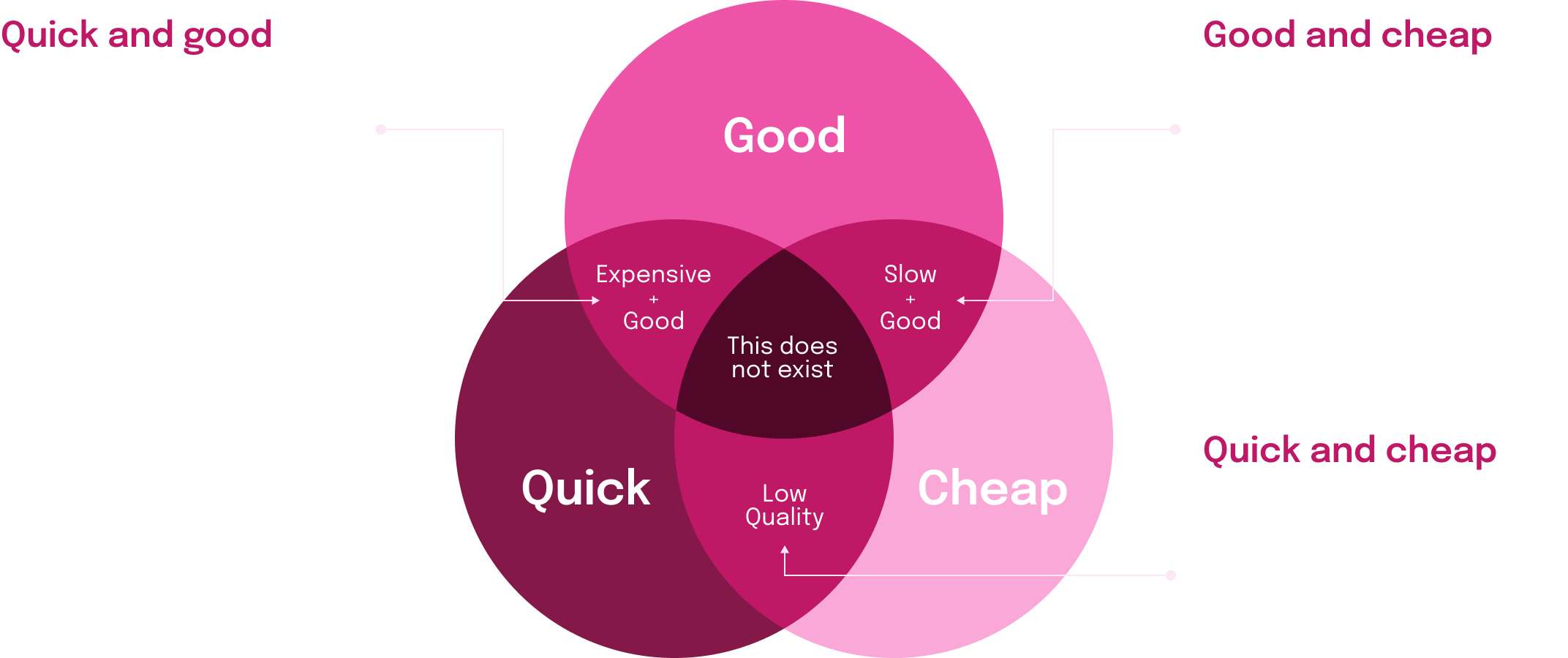 EIO_GoodCheapQuick_Venn