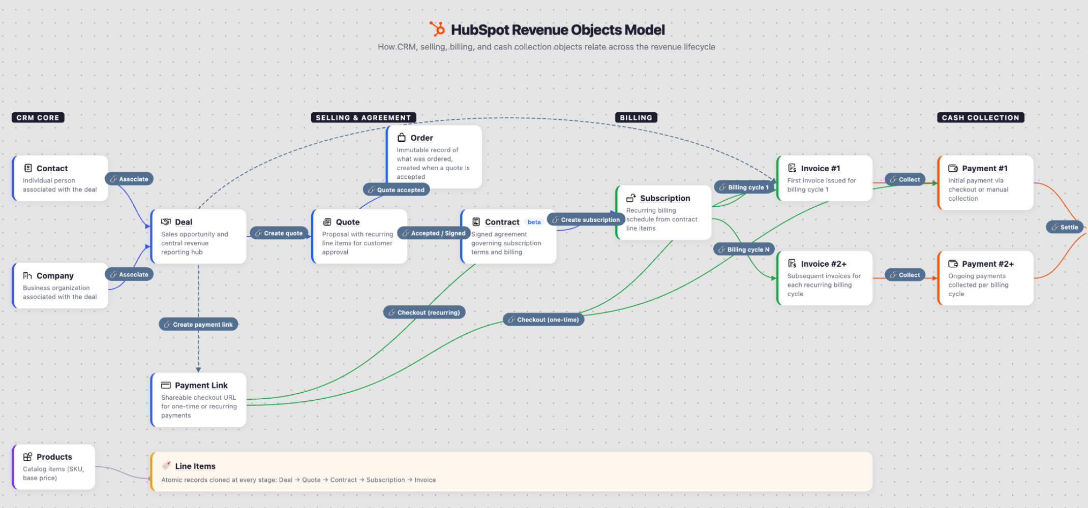 HubSpot-Revenue-Hub-Data-model-quote-to-cash