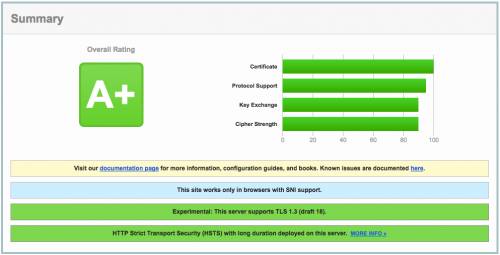 A plus SSL Score