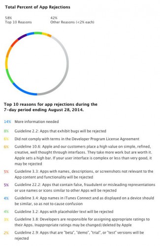App Store rejection stats