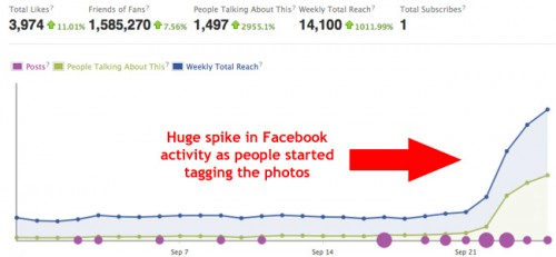 Facbebook activity graph