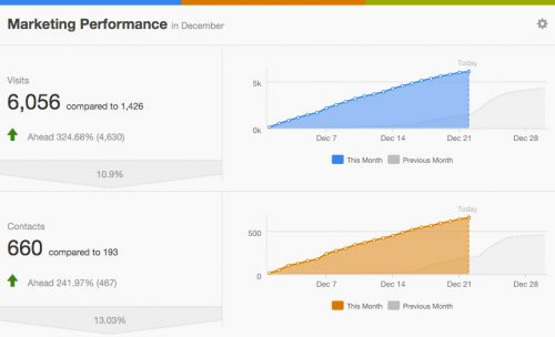 Great marketing performance