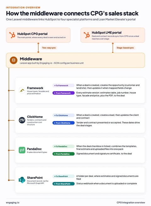 Integration overview@1x