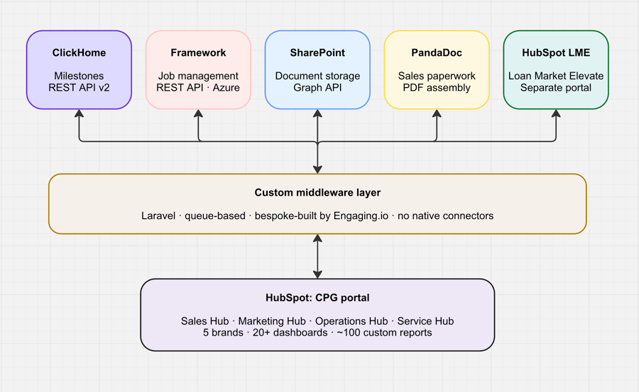 Master-Architecture-CPG