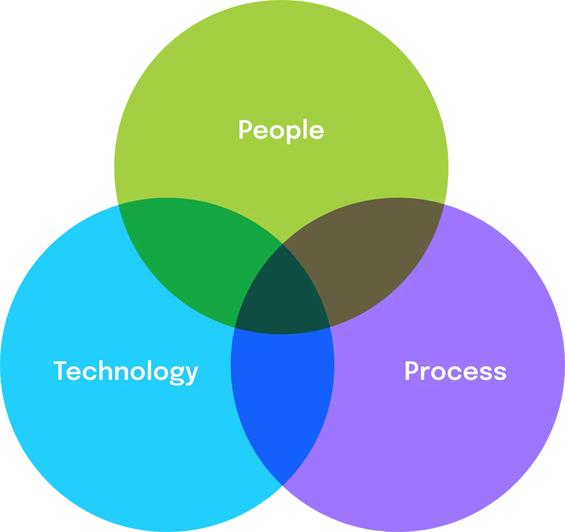 People Technology Process