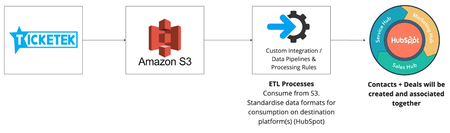 Ticketek-HubSpot-integration