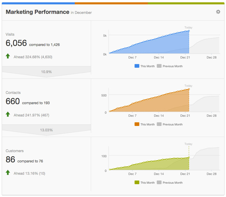 hubspot-marketing-performance