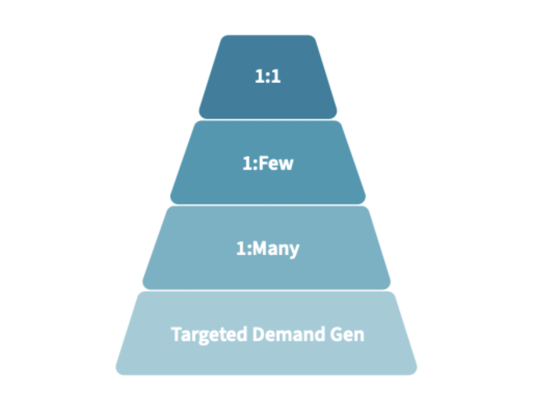 ABX Pyramid